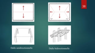 Dalle unidirectionnelle Dalle bidirectionnelle
38
 