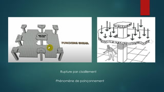 Rupture par cisaillement
Phénomène de poinçonnement
 
