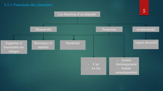 5
I-1-1 Fonctions des planchers
Les fonctions d’un plancher
Structurelle Protection
Résistance et
stabilité
Durabilité
Supporter et
transmettre les
charges
- L’air
- Au feu
- Isolant
thermiquement
- Isolant
acoustiquement
architecturale
Aspect décoratif
 