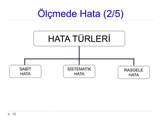 Ölçmede Hata (2/5)
HATA TÜRLERĠ
SABĠT
HATA
SĠSTEMATĠK
HATA
RASGELE
HATA
10
 