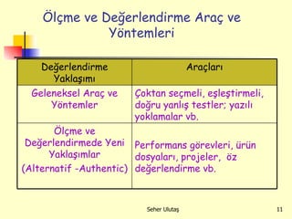 Ölçme ve Değerlendirme Araç ve Yöntemleri Performans görevleri, ürün dosyaları, projeler,  öz değerlendirme vb. Ölçme ve Değerlendirmede Yeni Yaklaşımlar (Alternatif - Authentic ) Çoktan seçmeli, eşleştirmeli, doğru yanlış testler; yazılı yoklamalar vb. Geleneksel Araç ve Yöntemler Araçları Değerlendirme Yaklaşımı 