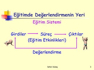 Eğitimde Değerlendirmenin Yeri Eğitim Sistemi Girdiler  Süreç    Çıktılar (Eğitim Etkinlikleri) Değerlendirme 