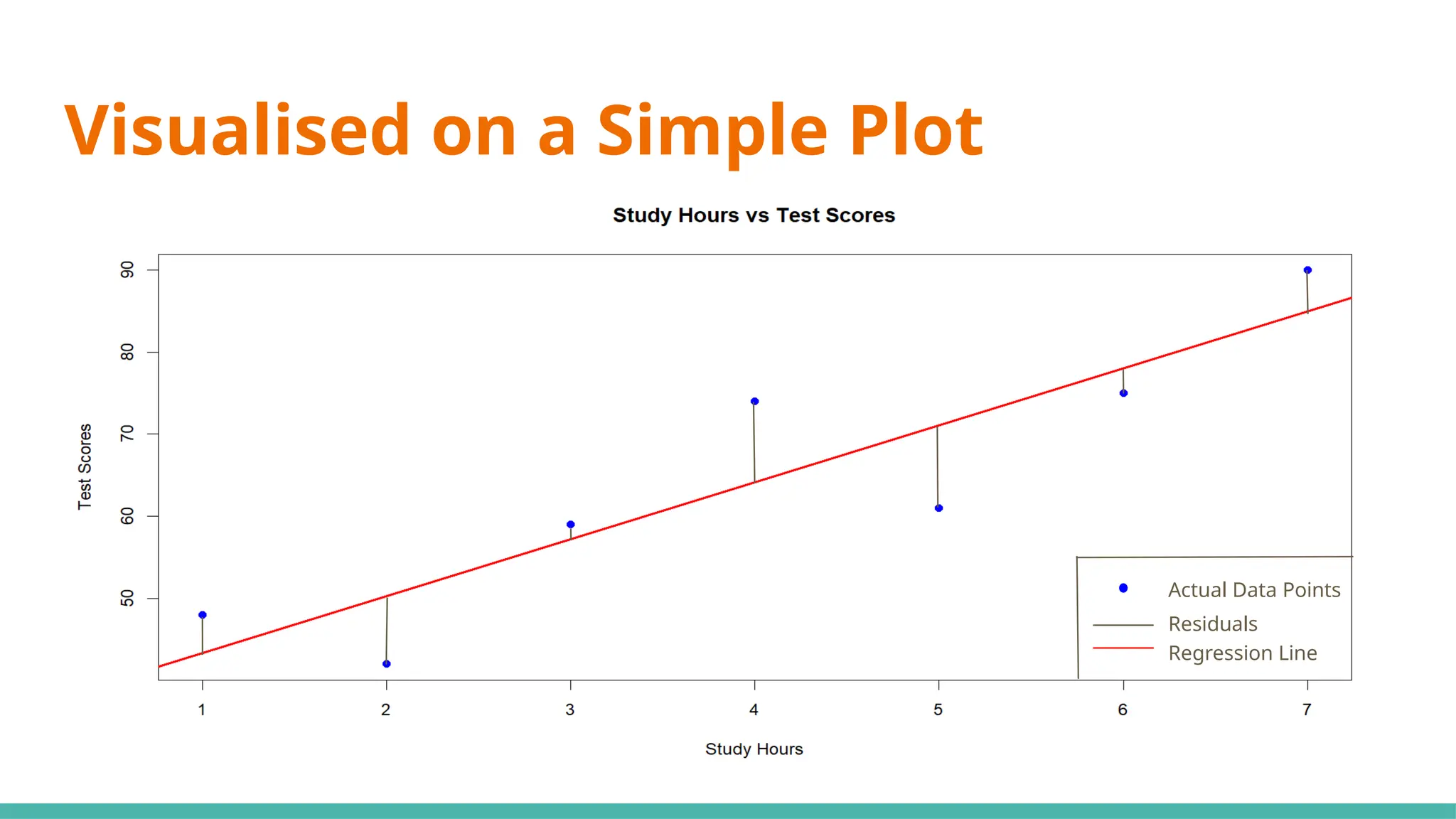 Visualised on a Simple Plot
Actual Data Points
Residuals
Regression Line
 
