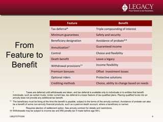 LMG2707F0309 6
From
Feature to
Benefit
Feature Benefit
Tax deferral* Triple compounding of interest
Minimum guarantees Safety and security
Beneficiary designation Avoidance of probate**
Annuitization† Guaranteed income
Control Choice and flexibility
Death benefit Leave a legacy
Withdrawal provisions†† Income flexibility
Premium bonuses Offset investment losses
Optional riders Protective solutions
Crediting methods Choice, ability to change based on needs
* Taxes are deferred until withdrawals are taken, and tax deferral is available only to individuals or to entities that benefit
individuals, such as certain trusts. Under current law, tax deferral is a basic feature of tax-qualified plans. Placing qualified funds into an
annuity does not provide any additional tax benefit.
** The beneficiary must be living at the time the benefit is payable, subject to the terms of the annuity contract. Avoidance of probate can also
be a benefit of some non-annuity financial products, such as a paid-on-death account, where a beneficiary is named.
† Requires election of settlement option. See annuity contract for details and restrictions.
†† Withdrawals may be subject to income tax and IRS penalty tax if made before age 59½.
 