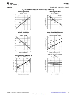 LMH6321
www.ti.com                                                                                                                                                                                  SNOSAL8B – APRIL 2006 – REVISED APRIL 2007

                                                                                Typical Performance Characteristics (continued)
                                                         Positive Output Swing                                                                                                              Negative Output Swing
                                                                   vs.                                                                                                                               vs.
                                                            Supply Voltage                                                                                                                     Supply Voltage
                                           15                                                                                                                                 -3
                                                     RL = 1 k:                                                                                                                                                                   RL = 50:

                                           13                                                                                                                                 -5
                                                                                                                                                                                                               -40°
                                                                                                                                                                                                                  C
                        OUTPUT SWING (V)




                                                                                                                                                   OUTPUT SWING (V)
                                           11                                                                                                                                 -7
                                                                                125°
                                                                                   C                                                                                                                                       25°
                                                                                                                                                                                                                             C
                                                                                                                                                                                                    85°
                                                                                                                                                                                                      C
                                            9                                                                                                                                 -9
                                                                 85°
                                                                   C                    -40°
                                                                                           C                                                                                                                   125°
                                                                                                                                                                                                                  C
                                            7                                                                                                                                -11
                                                                                 25°
                                                                                   C

                                            5                                                                                                                                -13


                                            3                                                                                                                                -15
                                                 5           7              9          11         13       15                                                                      5            7          9          11         13     15
                                                                 SUPPLY VOLTAGE (±V)                                                                                                                SUPPLY VOLTAGE (±V)
                                                         Negative Output Swing                                                                                                     Input Offset Voltage of Amplifier
                                                                  vs.                                                                                                                             vs.
                                                            Supply Voltage                                                                                                             Common Mode Voltage
                                            -3                                                                                                                               15
                                                                                                 RL = 1 k:                                                                              VS = ±5V




                                                                                                                                               INPUT OFFSET VOLTAGE (mV)
                                            -5
                                                                                                                                                                             10
                        OUTPUT SWING (V)




                                                                                -40°
                                                                                   C
                                            -7                                                                                                                                               -40°
                                                                                                                                                                                                C

                                                                 85°
                                                                   C                        25°
                                                                                              C
                                            -9                                                                                                                                5
                                                                                                                                                                                             25°
                                                                                                                                                                                               C
                                                                            125°
                                                                               C
                                           -11
                                                                                                                                                                              0
                                           -13                                                                                                                                                         125°
                                                                                                                                                                                                          C
                                                                                                                                                                                             85°
                                                                                                                                                                                               C
                                           -15                                                                                                                               -5
                                                 5           7              9          11         13       15                                                                      -3      -2         -1         0         1      2         3
                                                                 SUPPLY VOLTAGE (±V)                                                                                                       COMMON MODE VOLTAGE (V)

                                                                                                                                                                                    Input Bias Current of Amplifier
                                            Input Offset Voltage of Amplifier vs.                                                                                                                vs.
                                                  Common Mode Voltage                                                                                                                       Supply Voltage
                                            25                                                                                                                                0
                                                     VS = ±15V                                  125°
                                                                                                   C
                INPUT OFFSET VOLTGE (mV)




                                                                                                                                                                                             125°
                                                                                                                                                                                                C
                                                                                                                                                   INPUT BIAS CURRENT (PA)




                                            15                                                                                                                                -2
                                                                                                                                                                                                                     85°
                                                                                                                                                                                                                       C

                                                                                                       -40°
                                                                                                          C
                                             5                                                                                                                                -4
                                                     -40°
                                                        C                                       25°
                                                                                                  C
                                                                                                                                                                                                           25°
                                                                                                                                                                                                             C
                                            -5                                                                                                                                -6                                               -40°
                                                                                                                                                                                                                                  C


                                                                 85°
                                                                   C
                                           -15                                                                                                                                -8
                                                     125°
                                                        C

                                           -25                                                                                                                               -10
                                                 -12        -8         -4         0         4          8      12                                                                   3        5          7         9         11     13        15
                                                         COMMON MODE VOLTAGE (V)                                                                                                                    SUPPLY VOLTAGE (±V)




Copyright © 2006–2007, Texas Instruments Incorporated                                                                                                                                               Submit Documentation Feedback                     13
                                                                                                                   Product Folder Links: LMH6321
 