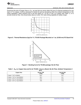 LMH6321
www.ti.com                                                                                                                                                          SNOSAL8B – APRIL 2006 – REVISED APRIL 2007

Examining the plot of Copper Area vs. θJA, we see that we cannot attain this low of a thermal resistance for one
layer of 1 oz copper. It will be necessary to derate the part by decreasing either the ambient temperature or the
power dissipation. Other solutions are to use two layers of 1 oz foil, or use 2 oz copper (see Table 1), or to
provide forced air flow. One should allow about an extra 15% heat sinking capability for safety margin.
                                                                                                              80




                                                                                                       C/W)
                                                                                                                  70




                                                                               THERMAL RESISTANCE TJA (°
                                                                                                                  60


                                                                                                                  50


                                                                                                                  40


                                                                                                                  30


                                                                                                                  20
                                                                                                                       0               1           2          3
                                                                                                                                 COPPER FOIL AREA (SQ. IN.)


 Figure 6. Thermal Resistance (typ) for 7-L TO-263 Package Mounted on 1 oz. (0.036 mm) PC Board Foil

                                                                                                          5


                                                                                                          4
                                                   MAX POWER DISSIPATION (W)




                                                                                                          3



                                                                                                         2



                                                                                                              1            TO-263 PACKAGE
                                                                                                                           PCB MOUNT
                                                                                                                           1 SQ. IN. COPPER

                                                                                                          0
                                                                                                                  -40      -25             25          75     125
                                                                                                                              AMBIENT TEMPERATURE (°
                                                                                                                                                   C)


                                 Figure 7. Derating Curve for TO-263 package. No Air Flow


  Table 1. θJA vs. Copper Area and PD for TO-263. 1.0 oz cu Board. No Air Flow. Ambient Temperature =
                                                  24°C
                   Copper Area                                                                                                      θJA @ 1.0W                                   θJA @ 2.0W
                                                                                                                                      (°C/W)                                       (°C/W)
1 Layer = 1”x2” cu Bottom                                                                                                                  62.4                                      54.7
2 Layer = 1”x2” cu Top & Bottom                                                                                                            36.4                                      32.1
2 Layer = 2”x2” cu Top & Bottom                                                                                                            23.5                                      22.0
2 Layer = 2”x4” cu Top & Bottom                                                                                                            19.8                                      17.2




Copyright © 2006–2007, Texas Instruments Incorporated                                                                                                                 Submit Documentation Feedback        19
                                                                                                                   Product Folder Links: LMH6321
 