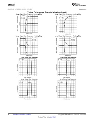 LMH6321
SNOSAL8B – APRIL 2006 – REVISED APRIL 2007                                                                                                                                                     www.ti.com

                                                           Typical Performance Characteristics (continued)
             Large Signal Step Response—Leading Edge                                                             Large Signal Step Response—Leading Edge
                                            VIN = 20 VPP                                                                                             VIN = 20 VPP
                OUTPUT SIGNAL




                                                                                                                      OUTPUT SIGNAL
                                            RL = 1 k:                                                                                                RL = 50:
                                            VS = ±15V                                                                                                VS = ±15V
                                 (5V/DIV)




                                                                                                                                         (5V/DIV)
                INPUT SIGNAL




                                                                                                                      INPUT SIGNAL
                                                        TIME (5 ns/DIV)                                                                                          TIME (5 ns/DIV)

             Large Signal Step Response — Trailing Edge                                                          Large Signal Step Response — Trailing Edge
                                                                       VIN = 20 VPP                                                                                             VIN = 20 VPP




                                                                                                                         OUTPUT SIGNAL
                OUTPUT SIGNAL




                                                                       RL = 1 k:                                                                                                RL = 50:
                                                                       VS = ±15V                                                                                                VS = ±15V




                                                                                                                                          (5V/DIV)
                                 (5V/DIV)




                                                                                                                         INPUT SIGNAL
                INPUT SIGNAL




                                                        TIME (5 ns/DIV)                                                                                          TIME (5 ns/DIV)

                                            Large Signal Step Response                                                                               Large Signal Step Response
                                      RL = 1 k:                                                                                                 RL = 50:
                                      VS = ±5V                                                                                                  VS = ±15V
               VOUT (0.5V/DIV)




                                                                                                                       VOUT (2V/DIV)




                                                    TIME (20 ns/DIV)                                                                                         TIME (20 ns/DIV)
                                            Large Signal Step Response                                                                               Large Signal Step Response
                                      RL = 50:                                                                                                  RL = 1 k:
                                      VS = ±5V                                                                                                  VS = ±15V
               VOUT (0.5V/DIV)




                                                                                                                       VOUT (2V/DIV)




                                                    TIME (20 ns/DIV)                                                                                         TIME (20 ns/DIV)




8       Submit Documentation Feedback                                                                                                           Copyright © 2006–2007, Texas Instruments Incorporated

                                                                                      Product Folder Links: LMH6321
 