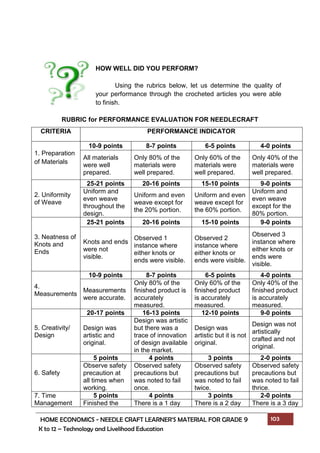 HOME ECONOMICS - NEEDLE CRAFT LEARNER’S MATERIAL FOR GRADE 9 103
K to 12 – Technology and Livelihood Education
HOW WELL DID YOU PERFORM?
Using the rubrics below, let us determine the quality of
your performance through the crocheted articles you were able
to finish.
RUBRIC for PERFORMANCE EVALUATION FOR NEEDLECRAFT
CRITERIA PERFORMANCE INDICATOR
1. Preparation
of Materials
10-9 points 8-7 points 6-5 points 4-0 points
All materials
were well
prepared.
Only 80% of the
materials were
well prepared.
Only 60% of the
materials were
well prepared.
Only 40% of the
materials were
well prepared.
2. Uniformity
of Weave
25-21 points 20-16 points 15-10 points 9-0 points
Uniform and
even weave
throughout the
design.
Uniform and even
weave except for
the 20% portion.
Uniform and even
weave except for
the 60% portion.
Uniform and
even weave
except for the
80% portion.
3. Neatness of
Knots and
Ends
25-21 points 20-16 points 15-10 points 9-0 points
Knots and ends
were not
visible.
Observed 1
instance where
either knots or
ends were visible.
Observed 2
instance where
either knots or
ends were visible.
Observed 3
instance where
either knots or
ends were
visible.
4.
Measurements
10-9 points 8-7 points 6-5 points 4-0 points
Measurements
were accurate.
Only 80% of the
finished product is
accurately
measured.
Only 60% of the
finished product
is accurately
measured.
Only 40% of the
finished product
is accurately
measured.
5. Creativity/
Design
20-17 points 16-13 points 12-10 points 9-0 points
Design was
artistic and
original.
Design was artistic
but there was a
trace of innovation
of design available
in the market.
Design was
artistic but it is not
original.
Design was not
artistically
crafted and not
original.
6. Safety
5 points 4 points 3 points 2-0 points
Observe safety
precaution at
all times when
working.
Observed safety
precautions but
was noted to fail
once.
Observed safety
precautions but
was noted to fail
twice.
Observed safety
precautions but
was noted to fail
thrice.
7. Time
Management
5 points 4 points 3 points 2-0 points
Finished the There is a 1 day There is a 2 day There is a 3 day
 