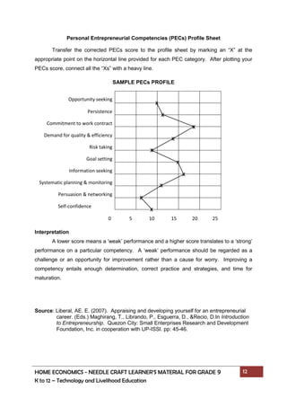 HOME ECONOMICS - NEEDLE CRAFT LEARNER’S MATERIAL FOR GRADE 9 12
K to 12 – Technology and Livelihood Education
Personal Entrepreneurial Competencies (PECs) Profile Sheet
Transfer the corrected PECs score to the profile sheet by marking an “X” at the
appropriate point on the horizontal line provided for each PEC category. After plotting your
PECs score, connect all the “Xs” with a heavy line.
SAMPLE PECs PROFILE
Opportunity seeking
Persistence
Commitment to work contract
Demand for quality & efficiency
Risk taking
Goal setting
Information seeking
Systematic planning & monitoring
Persuasion & networking
Self-confidence
Interpretation
A lower score means a ‘weak’ performance and a higher score translates to a ‘strong’
performance on a particular competency. A ‘weak’ performance should be regarded as a
challenge or an opportunity for improvement rather than a cause for worry. Improving a
competency entails enough determination, correct practice and strategies, and time for
maturation.
Source: Liberal, AE. E. (2007). Appraising and developing yourself for an entrepreneurial
career. (Eds.) Maghirang, T., Librando, P., Esguerra, D., &Recio, D.In Introduction
to Entrepreneurship. Quezon City: Small Enterprises Research and Development
Foundation, Inc. in cooperation with UP-ISSI. pp: 45-46.
0 5 10 15 20 25
X
X
X
X
X
X
X
X
X
X
 