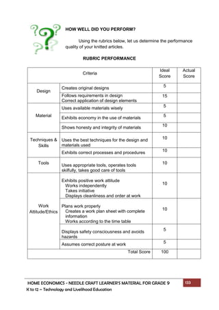 HOME ECONOMICS - NEEDLE CRAFT LEARNER’S MATERIAL FOR GRADE 9 133
K to 12 – Technology and Livelihood Education
HOW WELL DID YOU PERFORM?
Using the rubrics below, let us determine the performance
quality of your knitted articles.
RUBRIC PERFORMANCE
Criteria
Ideal
Score
Actual
Score
Design
Creates original designs 5
Follows requirements in design
Correct application of design elements
15
Material
Uses available materials wisely 5
Exhibits economy in the use of materials
5
Shows honesty and integrity of materials 10
Techniques &
Skills
Uses the best techniques for the design and
materials used
10
Exhibits correct processes and procedures 10
Tools
Uses appropriate tools, operates tools
skilfully, takes good care of tools
10
Work
Attitude/Ethics
Exhibits positive work attitude
Works independently
Takes initiative
Displays cleanliness and order at work
10
Plans work properly
Creates a work plan sheet with complete
information
Works according to the time table
10
Displays safety consciousness and avoids
hazards
5
Assumes correct posture at work
5
Total Score 100
 