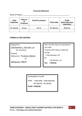 HOME ECONOMICS - NEEDLE CRAFT LEARNER’S MATERIAL FOR GRADE 9 29
K to 12 – Technology and Livelihood Education
Financial Statement
Name of Project:
FORMULA FOR COSTING:
Total
Expenses
Total no.
of
Products
Cost Per product
Total sales
Profit
(total sales less
expenses)
₱1,500.00 40 pcs 48.75 ₱1,960.00 ₱450.00
Computation for profit:
Profit = total sales – total expenses
= ₱1,960.00 – ₱1,500.00
Profit = ₱450.00
Note: the 30% mark-up is equivalent to
your profit.
To get the 30% mark-up, follow this
formula:
= Total expenses x.30
Ex:
= ₱1,500.00 x .30
30% = ₱450.00
Selling Price
Total Expenses + 30% mark – up
No. of products
Example:
Selling price = ₱1,500.00 + ₱450.00
40
Selling price = ₱48.75
 