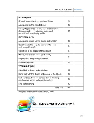 LM- HANDICRAFTS Grade 10
172
DESIGN (30%)
Original, innovative in concept and design 5
Appropriate for the intended use 10
Beauty/Appearance– appropriate application of
elements and principles in art, well-
proportioned, structurally stable
15
MATERIAL (30%)
Appropriate choice for the design and function 10
Readily available – legally approved for use,
environment-friendly.
5
Contribute to the appeal of the product. 5
Mature, well-seasoned, of good quality.
Properly and adequately processed.
5
Economically used. 5
TECHNIQUE (40%)
Suited to the design and materials. 10
Blend well with the design and appeal of the object. 10
Well-exhibited, from pre-construction to finishing,
resulting to a strong and durable product.
10
Fine craftsmanship 10
Total Score 100
(Adapted and modified from Arribas, 2009)
E
En
nh
ha
an
nc
ce
em
me
en
nt
t a
ac
ct
ti
iv
vi
it
ty
y 1
1
1
11
1A
Ac
ct
ti
iv
vi
it
ty
y
 