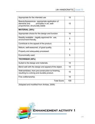 LM- HANDICRAFTS Grade 10
178
Appropriate for the intended use 10
Beauty/Appearance– appropriate application of
elements and principles in art, well-
proportioned, structurally stable
15
MATERIAL (30%)
Appropriate choice for the design and function 10
Readily available – legally approved for use,
environment-friendly.
5
Contribute to the appeal of the product. 5
Mature, well-seasoned, of good quality.
Properly and adequately processed.
5
Economically used. 5
TECHNIQUE (40%)
Suited to the design and materials. 10
Blend well with the design and appeal of the object. 10
Well-exhibited, from pre-construction to finishing,
resulting to a strong and durable product.
10
Fine craftsmanship 10
Total Score 100
(Adapted and modified from Arribas, 2009)
E
En
nh
ha
an
nc
ce
em
me
en
nt
t a
ac
ct
ti
iv
vi
it
ty
y 1
1
1
11
1A
Ac
ct
ti
iv
vi
it
ty
y
 