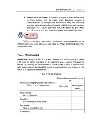 LM- HANDICRAFTS Grade 10
13
 Sound decision maker: Successful entrepreneurs have the ability
to think quickly and to make wise decisions towards a
pre-determined set of objectives. No one can deny that the ability
to make wise decisions is an important skill that an entrepreneur
should possess. Sound decisions should be based on given facts
and information and lead towards the pre-determined objectives.
To firm up what you have learned and have a better appreciation of the
different entrepreneurial competencies, read the PECs checklist below, then
answer the same.
Task 4: PECs Checklist
Directions: Using the PECs checklist, assess yourself by putting a check
( ) mark in either strengths or development areas column. Interpret the
results by counting the total number of check marks in each of the columns.
After accomplishing the checklist, form a group and share your insights on the
result of the personal assessment.
Table 1: PECs Checklist
Personal Entrepreneurial Competencies
(PECs) of an Entrepreneur
Personal Assessment in terms
of:
Strengths Development
Areas
Hardworking
Works diligently
Confident
Self-reliance in one’s ability
Disciplined
Always stick to the plan
Committed
Process
 