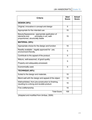 LM- HANDICRAFTS Grade 10
200
Criteria
Ideal
Score
Actual
Score
DESIGN (30%)
Original, innovative in concept and design 5
Appropriate for the intended use 10
Beauty/Appearance– appropriate application of
elements and principles in art, well-
proportioned, structurally stable
15
MATERIAL (30%)
Appropriate choice for the design and function 10
Readily available – legally approved for use,
environment-friendly.
5
Contribute to the appeal of the product. 5
Mature, well-seasoned, of good quality.
Properly and adequately processed.
5
Economically used. 5
TECHNIQUE (40%)
Suited to the design and materials. 10
Blend well with the design and appeal of the object. 10
Well-exhibited, from pre-construction to finishing,
resulting to a strong and durable product.
10
Fine craftsmanship 10
Total Score 100
(Adapted and modified from Arribas, 2009)
 