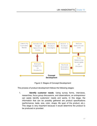 LM- HANDICRAFTS Grade 10
27
Figure 3: Stages of Concept Development
The process of product development follows the following stages:
1. Identify customer needs: Using survey forms, interviews,
researches, focus group discussions, and observations, an entrepreneur
can easily identify customers’ needs and wants. In this stage, the
information that can be possibly gathered are product specifications
(performance, taste, size, color, shape, life span of the product, etc.).
This stage is very important because it would determine the product to
be produced or provided.
Concept
Development
Identify
Customer
Needs
Plan
Remaining
Developme
nt
Project
Establish
Target
Specifica
tions
Generate
Product
Concepts
Select a
Product
Concept
Analyze
Competiti
ve
Products
Refine
Specificat
ions
Perform
Economic
Analysis
 