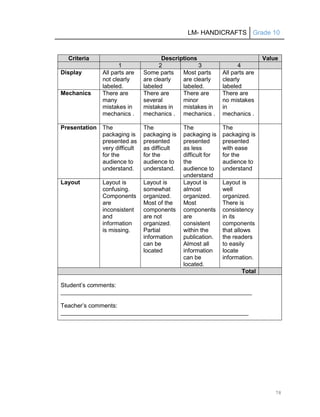 LM- HANDICRAFTS Grade 10
78
Criteria Descriptions Value
1 2 3 4
Display All parts are
not clearly
labeled.
Some parts
are clearly
labeled
Most parts
are clearly
labeled.
All parts are
clearly
labeled
Mechanics There are
many
mistakes in
mechanics .
There are
several
mistakes in
mechanics .
There are
minor
mistakes in
mechanics .
There are
no mistakes
in
mechanics .
Presentation The
packaging is
presented as
very difficult
for the
audience to
understand.
The
packaging is
presented
as difficult
for the
audience to
understand.
The
packaging is
presented
as less
difficult for
the
audience to
understand
The
packaging is
presented
with ease
for the
audience to
understand
Layout Layout is
confusing.
Components
are
inconsistent
and
information
is missing.
Layout is
somewhat
organized.
Most of the
components
are not
organized.
Partial
information
can be
located
Layout is
almost
organized.
Most
components
are
consistent
within the
publication.
Almost all
information
can be
located.
Layout is
well
organized.
There is
consistency
in its
components
that allows
the readers
to easily
locate
information.
Total
Student’s comments:
__________________________________________________________
Teacher’s comments:
_________________________________________________________
 