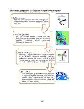 306
What are the components and steps in making a health career plan?
1. Self Assessment
Discover your personal strengths through self-
assessments (values, interests, personality, testing,
skills, etc.
2. Career Exploration
You can explore different careers and work
environments through career fairs, online research,
meetings, internships, alumni connections,
professional resources
3. Decision Making
Before you decide on taking a career that works
for you, you can evaluate and narrow down your
options through listing the pros and cons, comparing
your personal strengths and interests, and deciding
which career fulfills both current and future goals.
4. Plan of Action
Plan achievalbe goals and develop strategies
to reach your goals, organize your goals into
smaller steps, identify actions for each step,
utilize helpful people and resources, review and
adapt your plan regularly
 