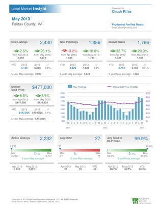 May 2013
Fairfax County, VA
Presented by
Chuck Rifae
Prudential PenFed Realty
Email: chuck@nvrblog.com
New Listings 2,430
2.6% 23.1%
from Apr 2013:
2,369
from May 2012:
1,974
YTD 2013 2012 +/-
9,130 8,899 2.6%
5-year May average: 2,017
New Pendings 1,886
-3.2% 10.0%
from Apr 2013:
1,949
from May 2012:
1,714
YTD 2013 2012 +/-
7,825 7,529 3.9%
5-year May average: 1,643
Closed Sales 1,766
32.7% 20.3%
from Apr 2013:
1,331
from May 2012:
1,468
YTD 2013 2012 +/-
5,715 5,193 10.1%
5-year May average: 1,468
Median
Sold Price
$477,000
6.6% 8.4%
from Apr 2013:
$447,500
from May 2012:
$439,925
YTD 2013 2012 +/-
$442,000 $404,000 9.4%
5-year May average: $415,075
New Pendings Median Sold Price ($1,000s)
M J J A S O N D J F M A M J J A S O N D J F M A M
2011 2012 2013
1000
2000
500
750
1250
1500
1750
2250
$0
$100
$200
$300
$400
$500
$600
$700
Active Listings 2,232
Min
2,232
Max
3,707
5-year May average
2,232
3,123
Apr 2013 May 2012
1,852 2,697
Avg DOM 27
Min
27
Max
77
5-year May average
27
46
Apr 2013 May 2012 YTD
33 39 40
Avg Sold to
OLP Ratio
99.0%
Min
94.3%
Max
99.0%
5-year May average
99.0%
97.0%
Apr 2013 May 2012 YTD
98.7% 97.7% 98.3%
Copyright © 2013 RealEstate Business Intelligence, LLC. All Rights Reserved.
Data Source: MRIS. Statistics calculated June 05, 2013.
 
