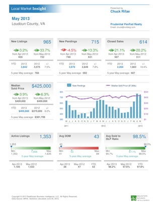 May 2013
Loudoun County, VA
Presented by
Chuck Rifae
Prudential PenFed Realty
Email: chuck@nvrblog.com
New Listings 965
3.2% 33.7%
from Apr 2013:
935
from May 2012:
722
YTD 2013 2012 +/-
3,842 3,575 7.5%
5-year May average: 768
New Pendings 715
-4.5% 13.3%
from Apr 2013:
749
from May 2012:
631
YTD 2013 2012 +/-
3,070 2,849 7.8%
5-year May average: 592
Closed Sales 614
21.1% 20.2%
from Apr 2013:
507
from May 2012:
511
YTD 2013 2012 +/-
2,284 1,963 16.4%
5-year May average: 507
Median
Sold Price
$425,000
3.9% 6.3%
from Apr 2013:
$409,000
from May 2012:
$400,000
YTD 2013 2012 +/-
$405,000 $375,000 8.0%
5-year May average: $381,799
New Pendings Median Sold Price ($1,000s)
M J J A S O N D J F M A M J J A S O N D J F M A M
2011 2012 2013
300
400
500
600
700
800
$0
$100
$200
$300
$400
$500
Active Listings 1,353
Min
1,353
Max
1,635
5-year May average
1,353
1,506
Apr 2013 May 2012
1,185 1,422
Avg DOM 43
Min
41
Max
84
5-year May average
43
55
Apr 2013 May 2012 YTD
38 47 53
Avg Sold to
OLP Ratio
98.5%
Min
94.7%
Max
98.5%
5-year May average
98.5%
97.1%
Apr 2013 May 2012 YTD
98.2% 97.6% 97.8%
Copyright © 2013 RealEstate Business Intelligence, LLC. All Rights Reserved.
Data Source: MRIS. Statistics calculated June 05, 2013.
 