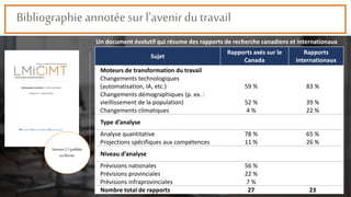 Bibliographieannotéesur l’avenirdu travail
Un document évolutif qui résume des rapports de recherche canadiens et internationaux
Sujet
Rapports axés sur le
Canada
Rapports
internationaux
Moteurs de transformation du travail
Changements technologiques
(automatisation, IA, etc.) 59 % 83 %
Changements démographiques (p. ex. :
vieillissement de la population) 52 % 39 %
Changements climatiques 4 % 22 %
Type d’analyse
Analyse quantitative 78 % 65 %
Projections spécifiques aux compétences 11 % 26 %
Niveau d’analyse
Prévisions nationales 56 %
Prévisions provinciales 22 %
Prévisions infraprovinciales 7 %
Nombre total de rapports 27 23
Version2.1publiée
enfévrier
 