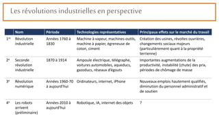 Les révolutionsindustriellesen perspective
Nom Période Technologies représentatives Principaux effets sur le marché du travail
1re Révolution
industrielle
Années 1760 à
1830
Machine à vapeur, machines-outils,
machine à papier, égreneuse de
coton, ciment
Création des usines, révoltes ouvrières,
changements sociaux majeurs
(particulièrement quant à la propriété
terrienne)
2e Seconde
révolution
industrielle
1870 à 1914 Ampoule électrique, télégraphe,
voitures automobiles, aqueducs,
gazoducs, réseaux d’égouts
Importantes augmentations de la
productivité, instabilité (chute) des prix,
périodes de chômage de masse
3e Révolution
numérique
Années 1960-70
à aujourd’hui
Ordinateurs, internet, iPhone Nouveaux emplois hautement qualifiés,
diminution du personnel administratif et
de soutien
4e Les robots
arrivent
(préliminaire)
Années 2010 à
aujourd’hui
Robotique, IA, internet des objets ?
 