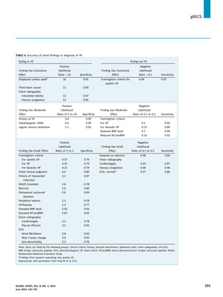 TABLE 6. Accuracy of initial ﬁndings in diagnosis of HF
Ruling in HF Ruling out HF
Finding Has Conclusive
Effect
Positive
Likelihood
Ratio 10 Speciﬁcity
Finding Has Conclusive
Effect
Negative
Likelihood
Ratio 0.1 Sensitivity
Displaced cardiac apex* 16 0.95 Framingham criteria for
systolic HF
0.04 0.97
Third heart sound 11 0.99
Chest radiography
Interstitial edema 12 0.97
Venous congestion 12 0.96
Finding Has Moderate
Effect
Positive
Likelihood
Ratio of 5 to 10 Speciﬁcity
Finding Has Moderate
Effect
Negative
Likelihood
Ratio of 0.1 to 0.2 Sensitivity
History of HF 5.8 0.90 Framingham criteria
Hepatojugular reﬂex 6.4 0.96 For HF 0.1 0.92
Jugular venous distention 5.1 0.92 For diastolic HF 0.13 0.89
Reduced BNP level 0.1 0.94
Reduced NT-proBNP 0.14 0.92
Finding Has Small Effect
Positive
Likelihood
Ratio of 2 to 5 Speciﬁcity
Finding Has Small
Effect
Negative
Likelihood
Ratio of 0.2 to 0.5 Sensitivity
Framingham criteria Dyspnea on exertion 0.48 0.84
For systolic HF 4.57 0.79 Chest radiography
For HF 4.35 0.79 Cardiomegaly 0.33 0.97
For diastolic HF 4.21 0.79 Venous congestion 0.48 0.96
Initial clinical judgment 4.4 0.86 ECG: normal* 0.27 0.84
History of myocardial
infarction
3.1 0.87
RALES (crackles) 2.8 0.78
Murmur 2.6 0.90
Paroxysmal nocturnal
dyspnea
2.6 0.84
Peripheral edema 2.3 0.78
Orthopnea 2.2 0.77
Elevated BNP level 2.92 0.66
Elevated NT-proBNP 2.67 0.65
Chest radiography
Cardiomegaly 3.3 0.78
Pleural effusion 3.2 0.92
ECG
Atrial ﬁbrillation 3.8 0.93
New T-wave change 3.0 0.92
Any abnormality 2.2 0.78
Note: Items are listed by the following groups: clinical criteria; history; physical examination; laboratory tests; chest radiography; and ECG.
BNP, B-type natriuretic peptide; ECG, electrocardiogram; HF, heart failure; NT-proBNP, amino (N)-terminal proeB-type natriuretic peptide; RALES,
Randomized Aldactone Evaluation Study.
*Findings from research evaluating only systolic HF.
Reproduced, with permission, from King M et al. [51].
gRECS j
GLOBAL HEART, VOL. 8, NO. 2, 2013 151
June 2013: 141-170
 