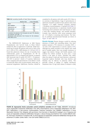 The EMPHASIS-HF (Eplerenone in Mild Patients
Hospitalization and Survival Study in Heart Failure)
studied the effect of eplerenone in mild HF; NYHA func-
tional class II systolic HF patients with an EF of 30% or less
(or if 30% to 35%, a QRS duration of 130 ms) [101]. It
found that eplerenone reduces the rate of mortality from
cardiovascular causes or hospitalization for HF by
approximately 37%, as compared with placebo, in patients
with functional class II systolic HF (NNT ¼ 19 patients).
The NNT to prevent 1 death is 51 patients. Eplerenone
when compared with spironolactone is less likely to result
in sexual side effects such as gynecomastia, breast pain, or
menstrual irregularities. Eplerenone, therefore, should be
considered in all patients with mild systolic HF if there is
no azotemia or hyperkalemia. Usage of spironolactone or
eplerenone should be avoided in those patients with serum
creatinine 2.5 mg/dl, estimated creatinine clearance
50ml/min,orserumpotassium5mgEq/l[102](Table17).
Initiation of spironolactone or eplerenone should include
monitoring serum potassium and renal function at onset,
a week after initiating therapy, and monthly thereafter.
Consider dose reduction when serum potassium levels
are 5.5 mEq/l or worsening renal function. The bene-
ﬁts of combined neurohormonal blockade are shown in
Figure 19 and Table 18.
Diuretic therapy Diuretic therapy is useful for reducing
shortness of breath and controlling edema. One meta-
analysis reported a 75% reduction in mortality (NNT ¼
12) and a 63% improvement in exercise capacity [103].
Although the studies included in this analysis were small
and of variable quality, there was enough consistency to
suggest that diuretic therapy will beneﬁt patients with
evidence for volume overload. In most cases, a loop
diuretic is the agent of choice. Thiazides may sufﬁce
when the edema is mild and renal function is preserved.
Sequential nephron blockade with loop diuretics and
thiazides may be effective in refractory edema. This
generally consists of adding 2.5 mg/day metolazone
(maximum dose 10 mg) when edema is resistant to daily
TABLE 18. Cumulative beneﬁts of heart failure therapies
Relative Risk 2-Year Mortality
None — 35%
ACE inhibitor Y 23% 27%
Aldosterone ant Y 30% 19%
Beta-blocker Y 35% 12%
CRT Æ ICD Y 36% 8%
Cumulative risk reduction if all 4 therapies are used: 77%. Absolute
risk reduction: 27%, NNT ¼ 4.
Reproduced, with permission, from Fonarow GC. Rev Cardiovasc
Med 2000;1:25-33.
FIGURE 20. Appropriate shocks outnumber control arrhythmic mortality in 6 of 7 trials. AMIOVIRT, Amiodarone
versus Implantable Cardioverter Deﬁbrillator Trial; AVID, Antiarrhythmics versus Implantable Deﬁbrillators trial; DEFI-
NITE, Deﬁbrillators in Non-Ischemic Cardiomyopathy Treatment Evaluation trial; DINAMIT, Deﬁbrillators in Acute
Myocardial Infarction Trial. (Adapted, with permission, from Germano JJ, Reynolds M, Essebag V, et al. Frequency and
causes of implantable cardioverter-deﬁbrillator therapies: is device therapy proarrhythmic? Am J Cardiol 2006;97:1255-
61, and Tung R, Zimetbaum P, Josephson ME. A critical appraisal of implantable cardioverter-deﬁbrillator therapy for the
prevention of sudden cardiac death. J Am Coll Cardiol 2008;52:1111-21.)
gRECS j
GLOBAL HEART, VOL. 8, NO. 2, 2013 161
June 2013: 141-170
 