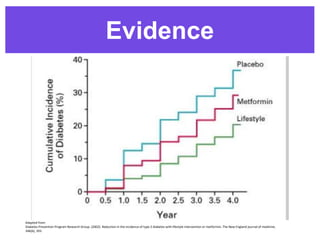 Evidence
Adapted from:
Diabetes Prevention Program Research Group. (2002). Reduction in the incidence of type 2 diabetes with lifestyle intervention or metformin. The New England journal of medicine,
346(6), 393.
 