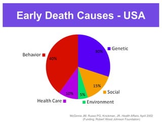 Early Death Causes - USA
McGinnis JM, Russo PG, Knickman, JR. Health Affairs, April 2002
(Funding: Robert Wood Johnson Foundation)
 