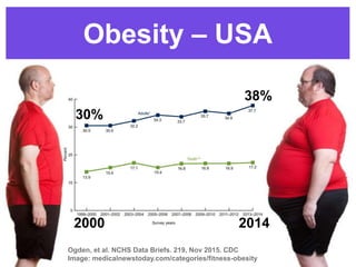 Obesity – USA
Ogden, et al. NCHS Data Briefs. 219, Nov 2015. CDC
Image: medicalnewstoday.com/categories/fitness-obesity
38%
30%
2000 2014
 