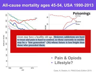 All-cause mortality ages 45-54, USA 1990-2013
• Pain & Opiods
• Lifestyle?
Case, A; Deaton, A. PNAS Early Edition 2015
Poisonings
 