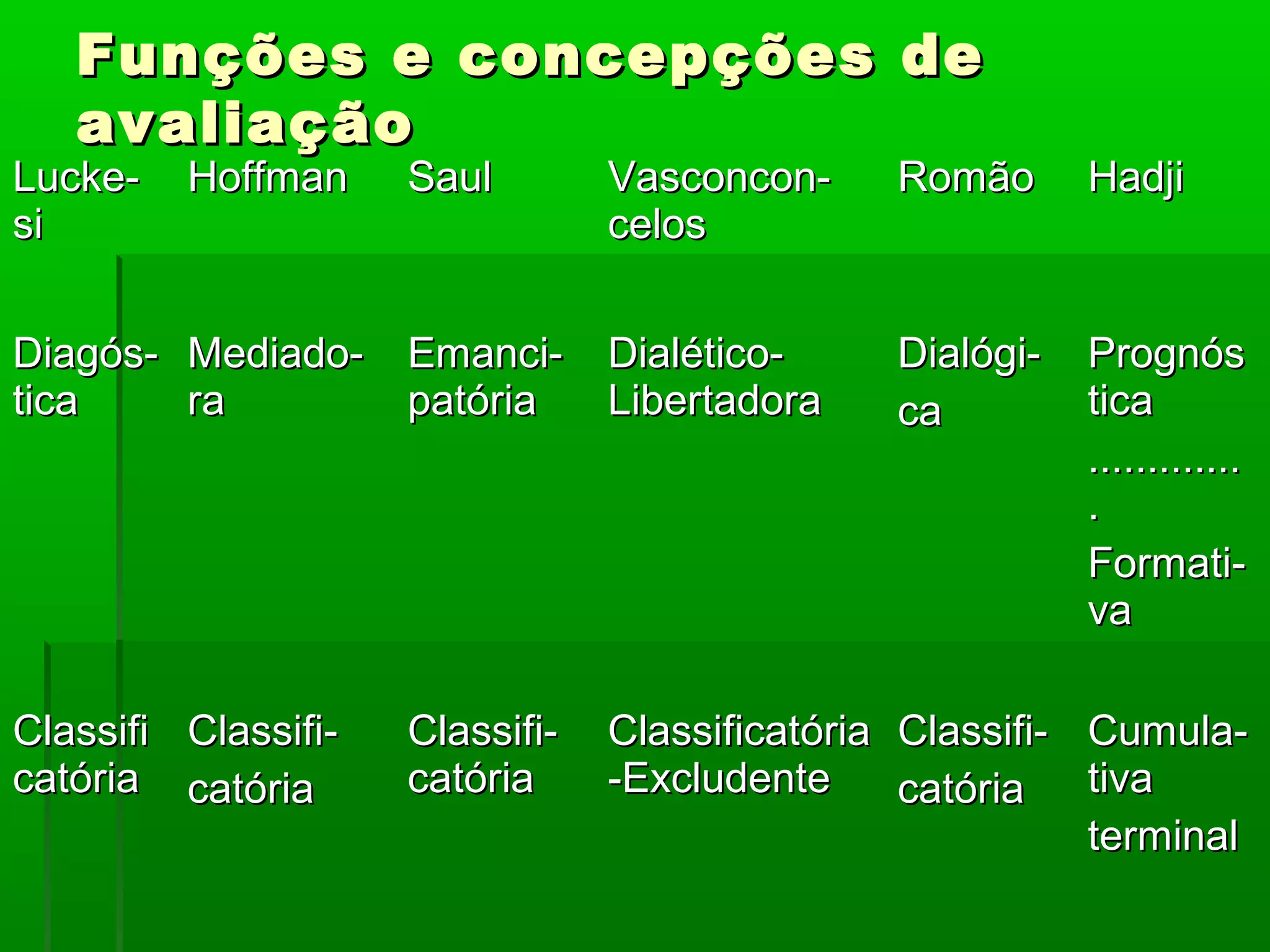 Funções e concepções de
   avaliação
Lucke-   Hoffman     Saul        Vasconcon-     Romão      Hadji
si                               celos


Diagós- Mediado- Emanci-         Dialético-     Dialógi-   Prognós
tica    ra       patória         Libertadora    ca         tica
                                                           .............
                                                           .
                                                           Formati-
                                                           va

Classifi Classifi-   Classifi-   Classificatória Classifi- Cumula-
catória catória      catória     -Excludente     catória tiva
                                                           terminal
 