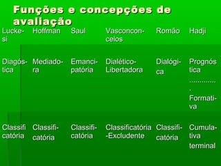 Funções e concepções de
   avaliação
Lucke-   Hoffman     Saul        Vasconcon-     Romão      Hadji
si                               celos


Diagós- Mediado- Emanci-         Dialético-     Dialógi-   Prognós
tica    ra       patória         Libertadora    ca         tica
                                                           .............
                                                           .
                                                           Formati-
                                                           va

Classifi Classifi-   Classifi-   Classificatória Classifi- Cumula-
catória catória      catória     -Excludente     catória tiva
                                                           terminal
 