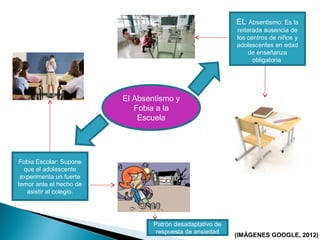 El Absentismo y
Fobia a la
Escuela
EL Absentismo: Es la
reiterada ausencia de
los centros de niños y
adolescentes en edad
de enseñanza
obligatoria
Fobia Escolar: Supone
que el adolescente
experimenta un fuerte
temor ante el hecho de
asistir al colegio.
Patrón desadaptativo de
respuesta de ansiedad
(IMÁGENES GOOGLE, 2012)
 