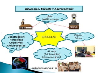 G
(IMÁGENES GOOGLE, 2012)
Objetivo:
Educar
Alcance:
(Adolescentes)
Interacción social
Construcción:
Fortalezas
Cognitivas
(Adolescentes
)
Son:
Instituciones
ESCUELAS
Educación, Escuela y Adolescencia:
 