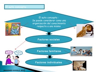 El auto concepto:
El auto concepto :
Se puede considerar como una
organización del conocimiento
respecto a uno mismo
Factores sociales
Factores familiares
Factores individuales
(IMÁGENES GOOGLE, 2012)
 