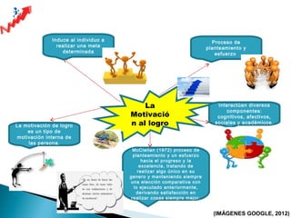 La
Motivació
n al logro
Proceso de
planteamiento y
esfuerzo
Interactúan diversos
componentes:
cognitivos, afectivos,
sociales y académicos.
Induce al individuo a
realizar una meta
determinada
McClellan (1972) proceso de
planteamiento y un esfuerzo
hacia el progreso y la
excelencia, tratando de
realizar algo único en su
genero y manteniendo siempre
una elección comparativa con
lo ejecutado anteriormente,
derivando satisfacción en
realizar cosas siempre mejor.
La motivación de logro
es un tipo de
motivación interna de
las persona.
(IMÁGENES GOOGLE, 2012)
 