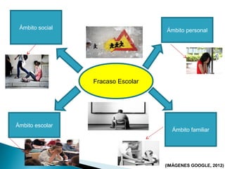 Fracaso Escolar
Ámbito familiar
Ámbito social Ámbito personal
Ámbito escolar
(IMÁGENES GOOGLE, 2012)
 