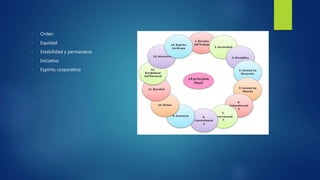 • Orden
• Equidad
• Estabilidad y permanecía
• Iniciativa
• Espíritu corporativo
 
