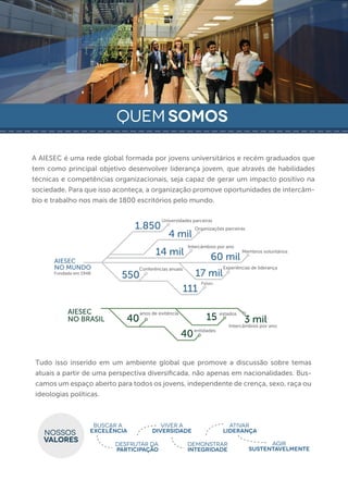 QUEM SOMOS
-------------------------------------------

    A AIESEC é uma rede global formada por jovens universitários e recém graduados que
    tem como principal objetivo desenvolver liderança jovem, que através de habilidades
    técnicas e competências organizacionais, seja capaz de gerar um impacto positivo na
    sociedade. Para que isso aconteça, a organização promove oportunidades de intercâm-
    bio e trabalho nos mais de 1800 escritórios pelo mundo.

                                               Universidades parceiras
                                     1.850                     Organizações parceiras
                                                  4 mil
                                                            Intercâmbios por ano
                                            14 mil                   60 mil
                                                                                   Membros voluntários

          AIESEC
          NO MUNDO                   Conferências anuais                   Experiências de liderança
          Fundada em 1948
                                550                            17 mil
                                                                 Países
                                                           111

               AIESEC                 anos de exitência
               NO BRASIL         40                                 15 estados 3 mil
                                                                           Intercâmbios por ano
                                                          40 entidades

     Tudo isso inserido em um ambiente global que promove a discussão sobre temas
     atuais a partir de uma perspectiva diversiﬁcada, não apenas em nacionalidades. Bus-
     camos um espaço aberto para todos os jovens, independente de crença, sexo, raça ou
     ideologias políticas.



                         buscar a             viver a                        Ativar
       NOSSOS           excelência         diversidade                     liderança
       VALORES                                                                                Agir
                              desfrutar da                  demonstrar
                              participação                  integridade                 Sustentavelmente
 