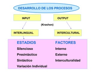 DESARROLLO DE LOS PROCESOS
INPUT                       OUTPUT
 
    INTERLINGUAL            INTERCULTURAL
 
ESTADIOS  FACTORES
Silencioso Interno
Presintáctico Externo
Sintáctico Interculturalidad
Variación Individual
(Krashen)
 
