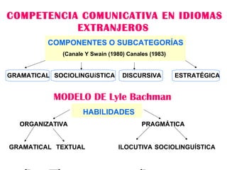 COMPETENCIA COMUNICATIVA EN IDIOMAS
EXTRANJEROS
COMPONENTES O SUBCATEGORÍAS
 (Canale Y Swain (1980) Canales (1983)
GRAMATICAL  SOCIOLINGUíSTICA  DISCURSIVA      ESTRATÉGICA
HABILIDADES
          ORGANIZATIVA                                          PRAGMÁTICA
 
   GRAMATICAL  TEXTUAL ILOCUTIVA SOCIOLINGUÍSTICA 
MODELO DE Lyle Bachman
 