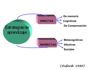                          De memoria
  DIRECTAS         Cognitivas
                      De Compensación
 
 
         Metacognitivas
  INDIRECTAS          Afectivas
         Sociales
Estrategiasde
aprendizaje
(Oxford: 1990)
 