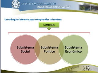 Un enfoque sistémico para comprender la frontera
14
Subsistema
Social
Subsistema
Político
Subsistema
Económico
La frontera
 