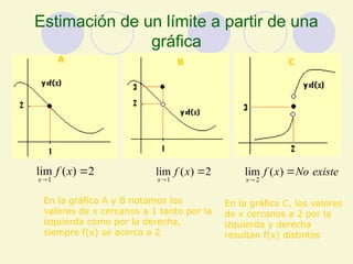 Estimación de un límite a partir de una
gráfica
existe
No
x
f
x


)
(
lim
2
2
)
(
lim
1


x
f
x
2
)
(
lim
1


x
f
x
En la gráfica A y B notamos los
valores de x cercanos a 1 tanto por la
izquierda como por la derecha,
siempre f(x) se acerca a 2
En la gráfica C, los valores
de x cercanos a 2 por la
izquierda y derecha
resultan f(x) distintos
A B C
 