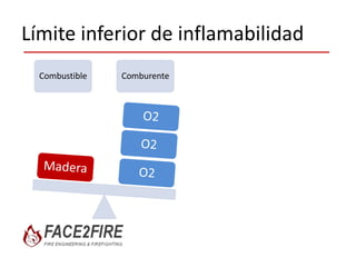 Límite superior de inflamabilidad
Combustible Comburente
 