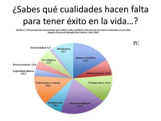 ¿Sabes qué cualidades hacen falta
para tener éxito en la vida…?
Las HNC (habilidades no
cognitivas) de éxito son:
1. Perseverancia
2. Independencia
3. Capacidad de ahorro
4. Responsabilidad
5. Creatividad
6. Respeto y tolerancia
 