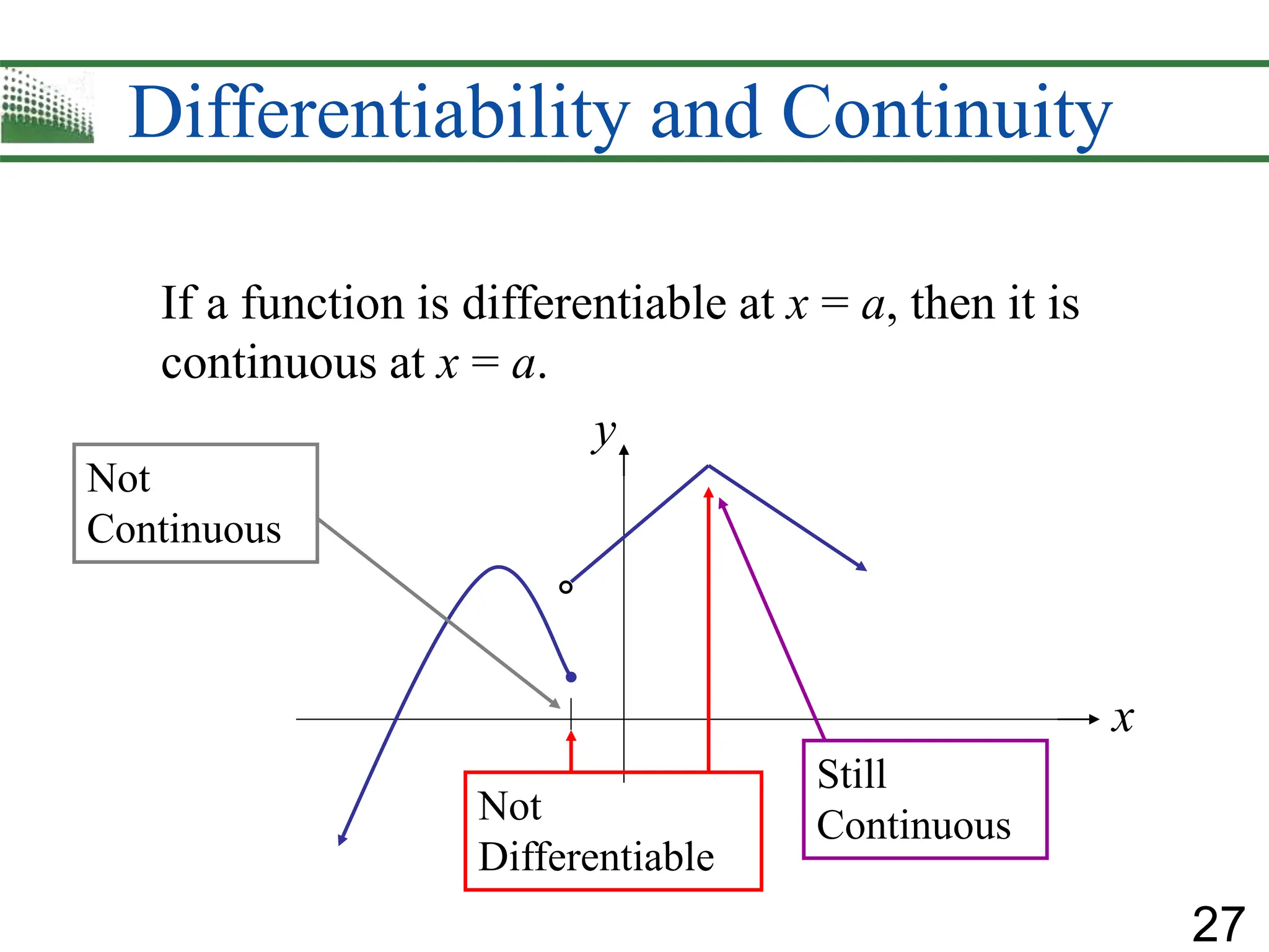 27
Differentiability and Continuity
If a function is differentiable at x = a, then it is
continuous at x = a.
Not
Differentiable
Not
Continuous
Still
Continuous
x
y
 