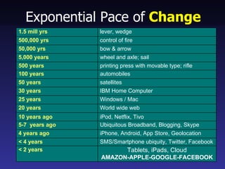 Exponential Pace of Change
1.5 mill yrs    lever, wedge
500,000 yrs     control of fire
50,000 yrs      bow & arrow
5,000 years     wheel and axle; sail
500 years       printing press with movable type; rifle
100 years       automobiles
50 years        satellites
30 years        IBM Home Computer
25 years        Windows / Mac
20 years        World wide web
10 years ago    iPod, Netflix, Tivo
5-7 years ago   Ubiquitous Broadband, Blogging, Skype
4 years ago     iPhone, Android, App Store, Geolocation
< 4 years       SMS/Smartphone ubiquity, Twitter, Facebook
< 2 years             Tablets, iPads, Cloud
                AMAZON-APPLE-GOOGLE-FACEBOOK
 